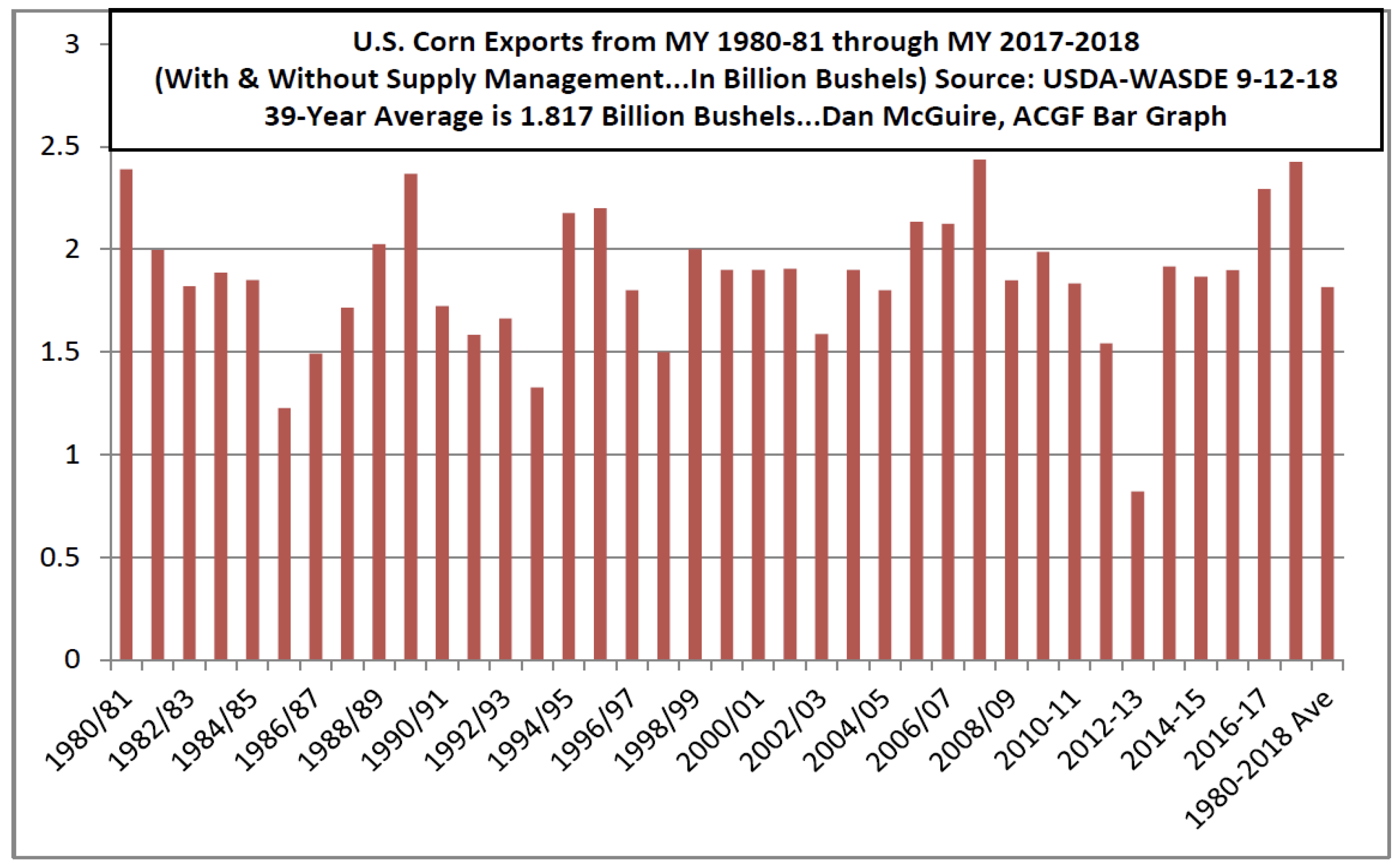U.S. Corn Exports from MY 1980-81 through MY 2017-18